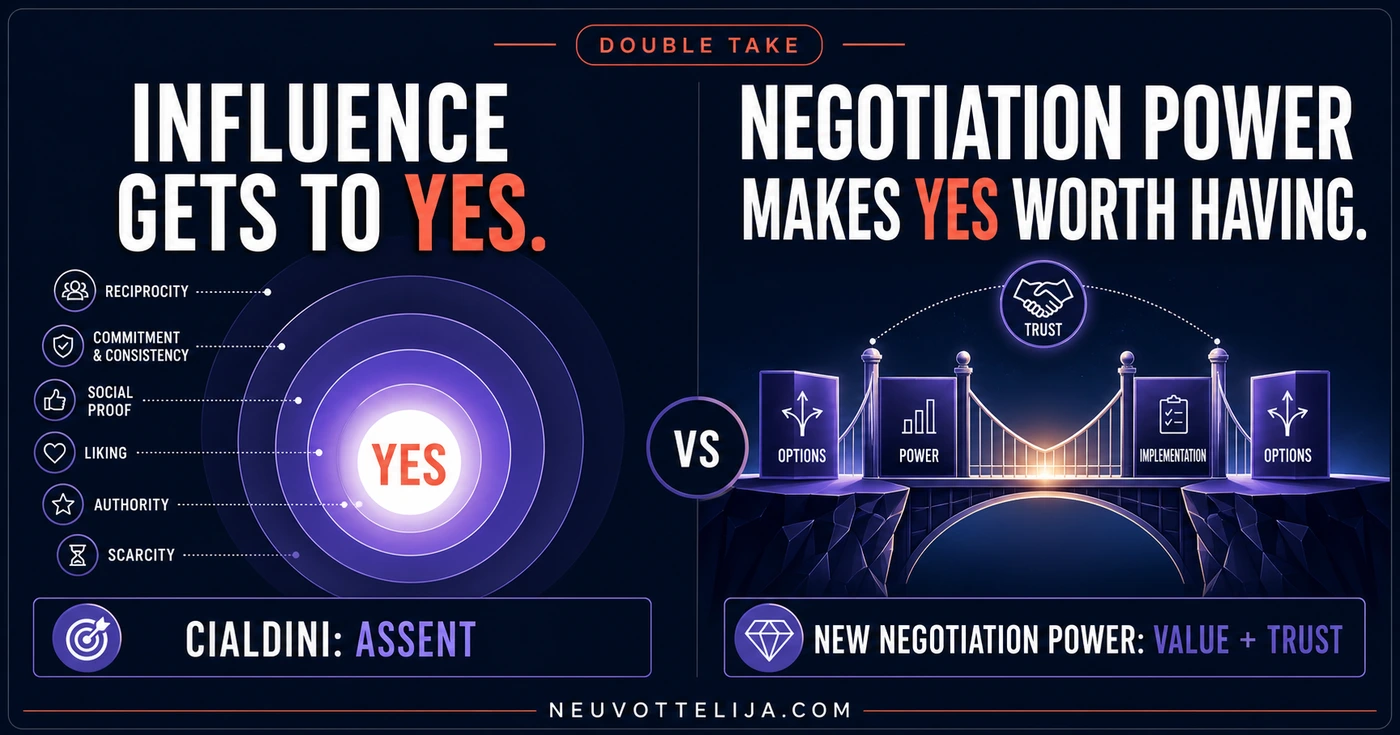 Double Take comparison: Cialdini's influence framework gets to yes, while New Negotiation Power makes yes worth having through options, power, implementation and trust